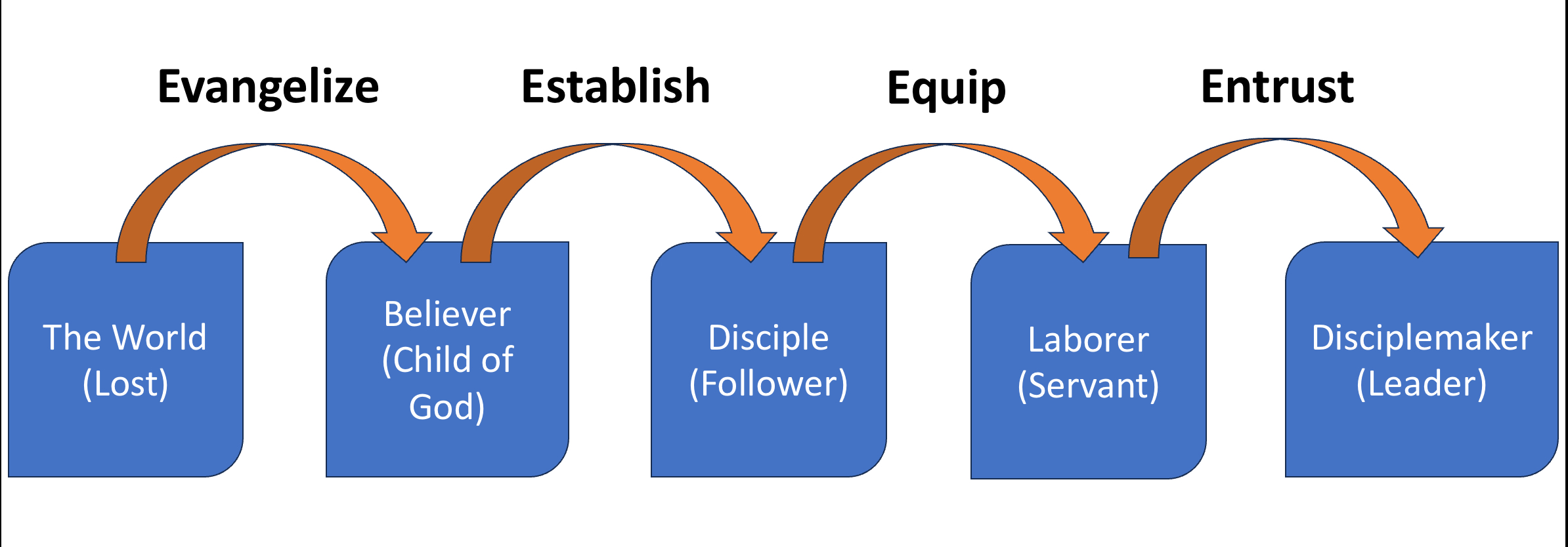 Evangelize, establish, equip, entrust