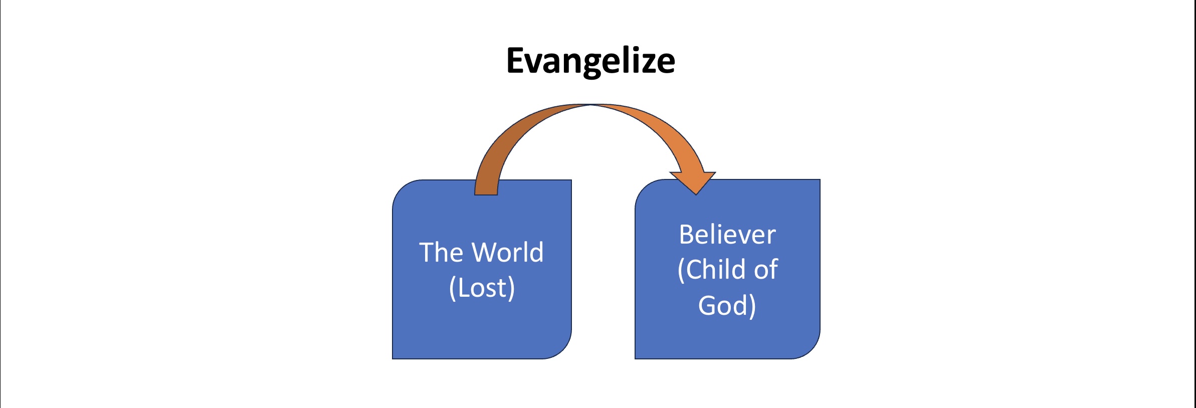 Evangelize diagram