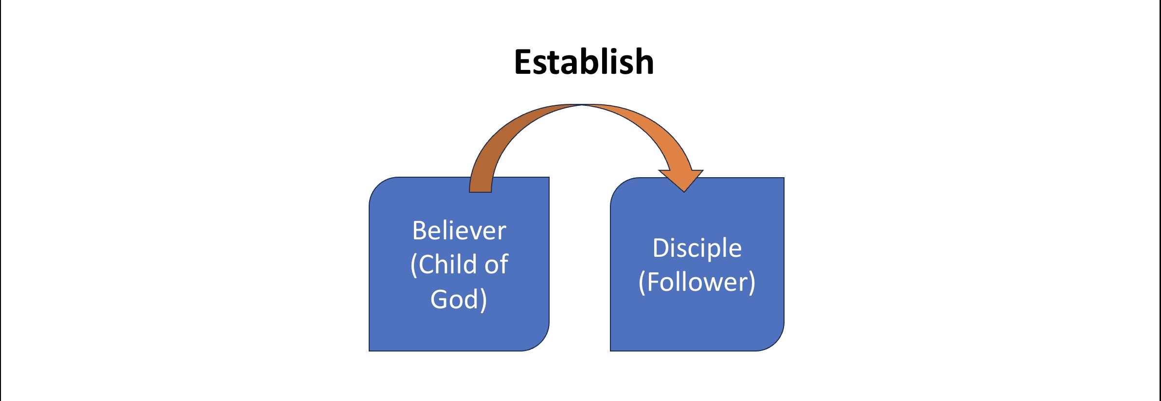 establish discipleship diagram
